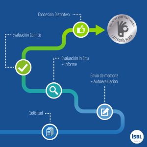 Proceso Distintivo Bienestar