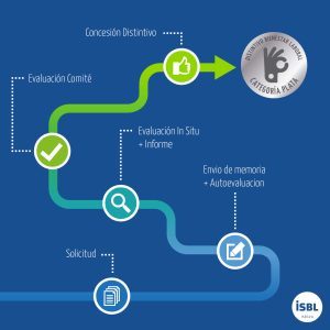 Proceso Distintivo Bienestar